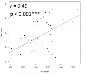 MA Students - Term 1 - Correlation between PeerWise Scores and Exam Scores